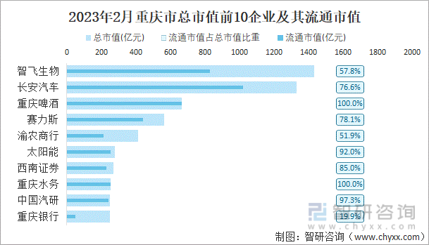 2023年2月重庆市总市值前10企业及其流通市值