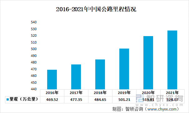 2016-2021年中国公路里程情况