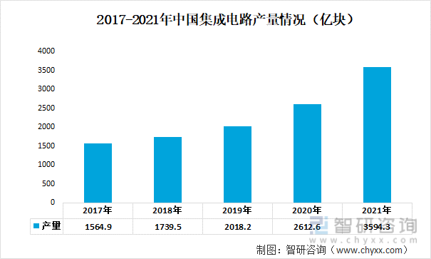 2017-2021年中国集成电路产量情况（亿块）