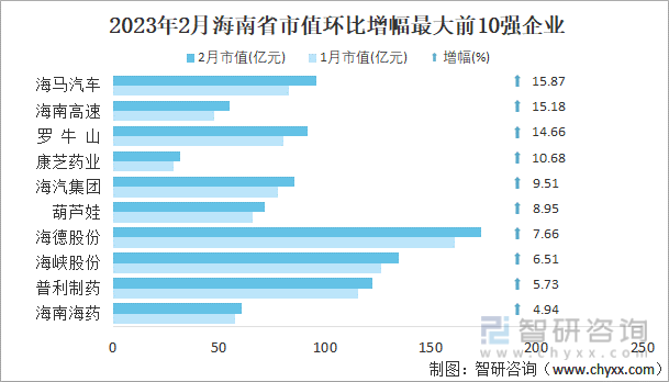 2023年2月海南省市值环比增幅最大前10强企业