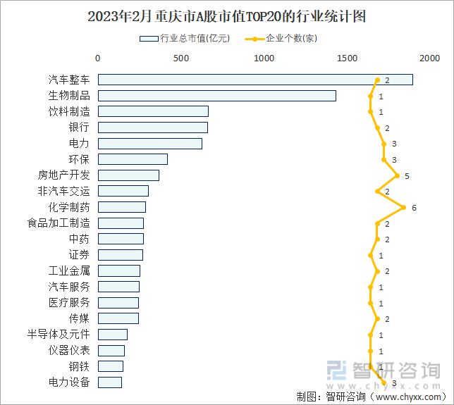 2023年2月重庆市A股市值TOP20的行业统计图