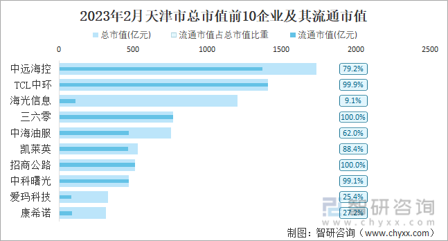 2023年2月天津市总市值前10企业及其流通市值