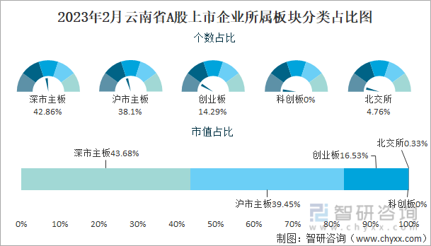 2023年2月云南省A股上市企业所属板块分类占比图