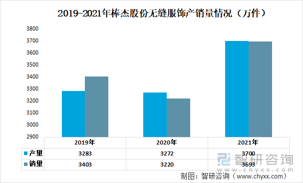 2019-2021年棒杰股份无缝服饰产销量情况（万件）