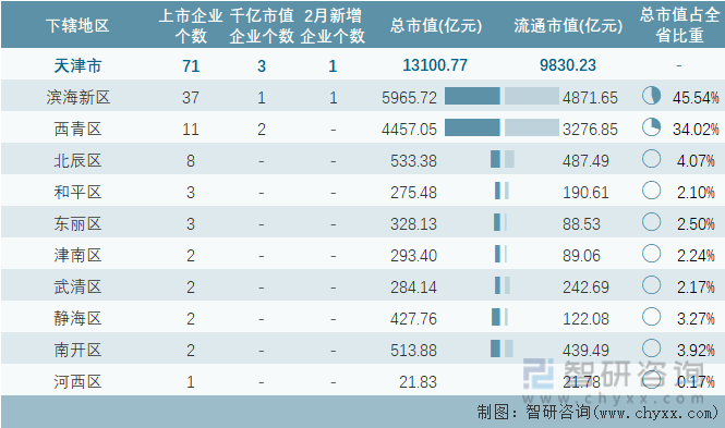2023年2月天津市各地级行政区A股上市企业情况统计表