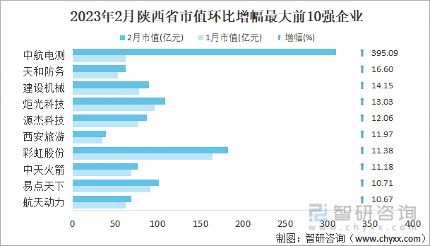 2023年2月陕西省市值环比增幅最大前10强企业