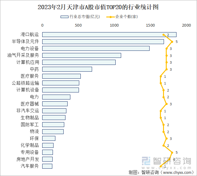 2023年2月天津市A股市值TOP20的行业统计图
