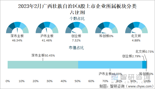 2023年2月广西壮族自治区A股上市企业所属板块分类占比图