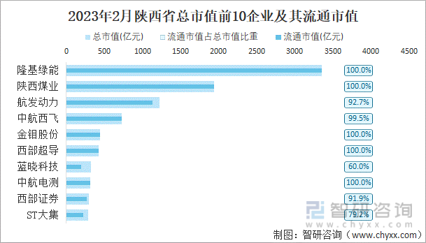 2023年2月陕西省总市值前10企业及其流通市值