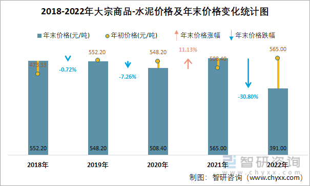 2018-2022年大宗商品-水泥价格及年末价格变化统计图