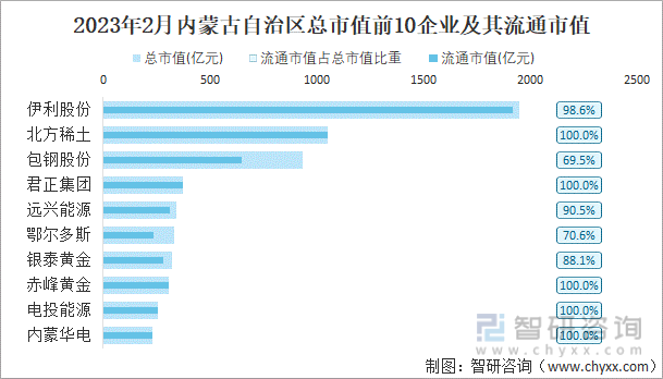 2023年2月内蒙古自治区总市值前10企业及其流通市值