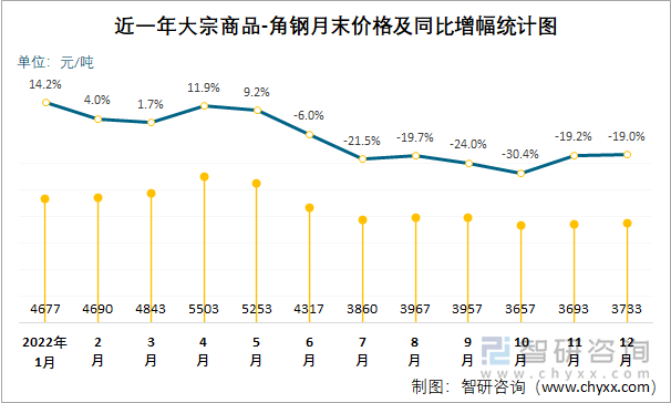 近一年大宗商品-角钢月末价格及同比增幅统计图