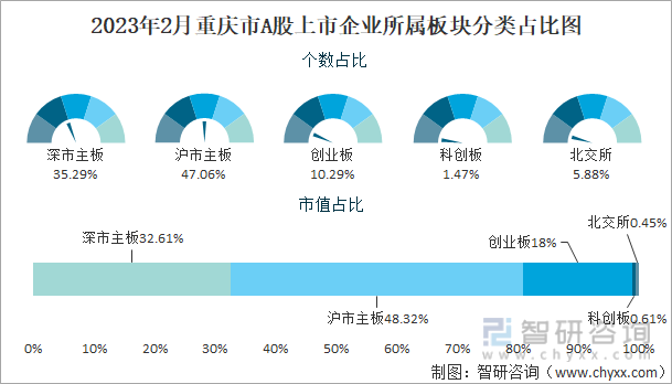 2023年2月重庆市A股上市企业所属板块分类占比图