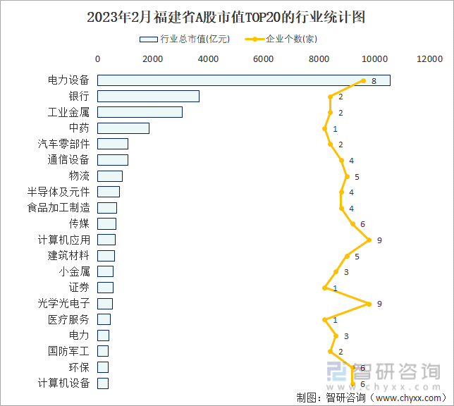 2023年2月福建省A股市值TOP20的行业统计图