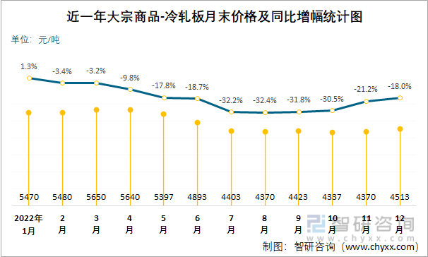 近一年大宗商品-冷轧板月末价格及同比增幅统计图