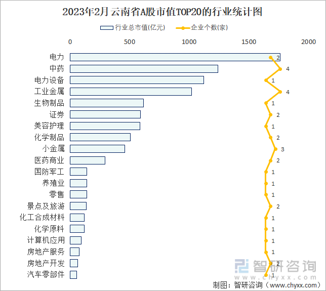 2023年2月云南省A股市值TOP20的行业统计图