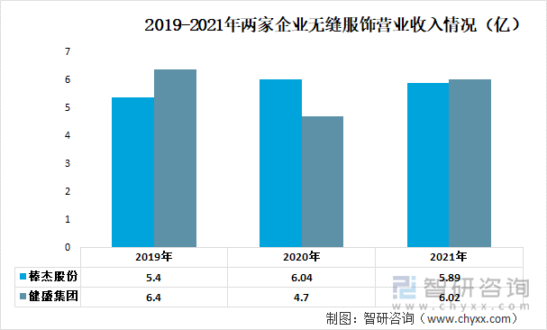 2019-2021年两家企业无缝服饰营业收入情况（亿）