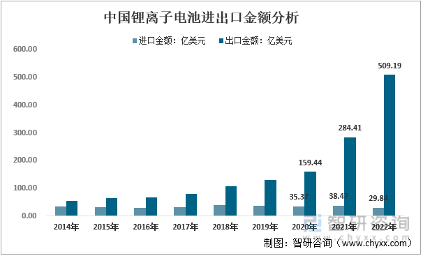 2014-2022年中国锂离子电池进出口金额分析
