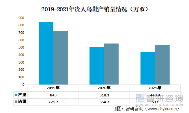2019-2021年贵人鸟鞋产销量情况（万双）