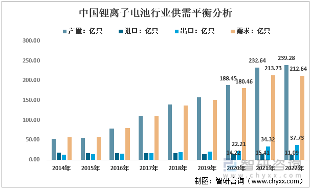 2014-2022年中国锂离子电池行业供需平衡分析