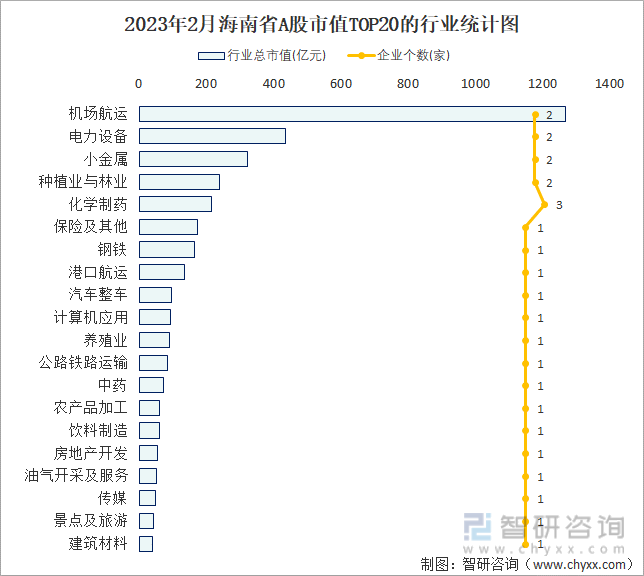 2023年2月海南省A股市值TOP20的行业统计图