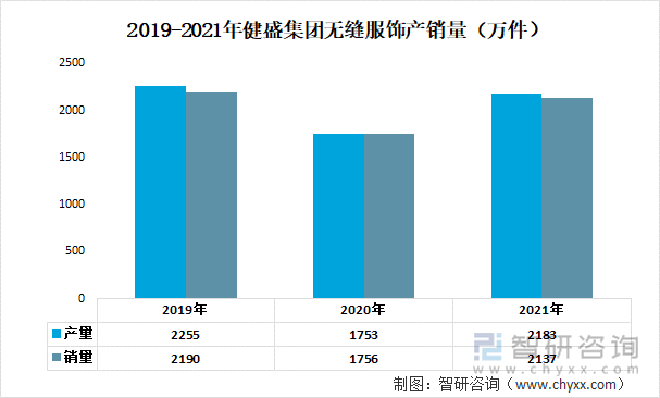 2019-2021年健盛集团无缝服饰产销量（万件）