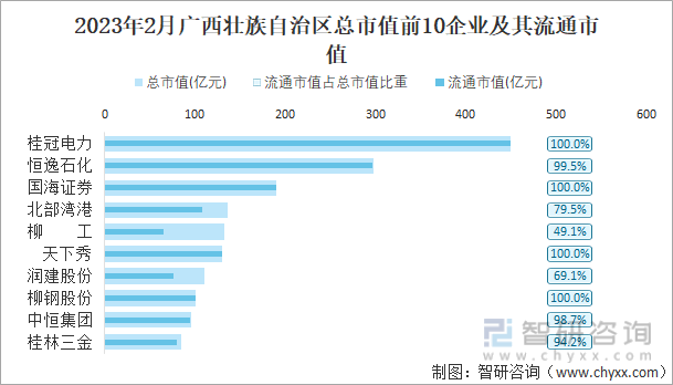 2023年2月广西壮族自治区总市值前10企业及其流通市值