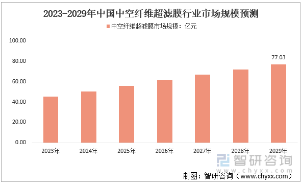 2023-2029年中空纤维超滤膜行业市场规模预测