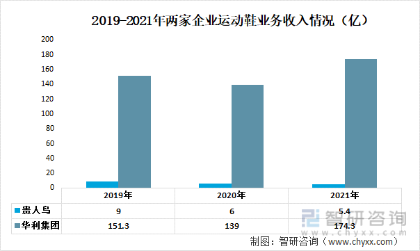 2019-2021年两家企业运动鞋业务收入情况（亿）