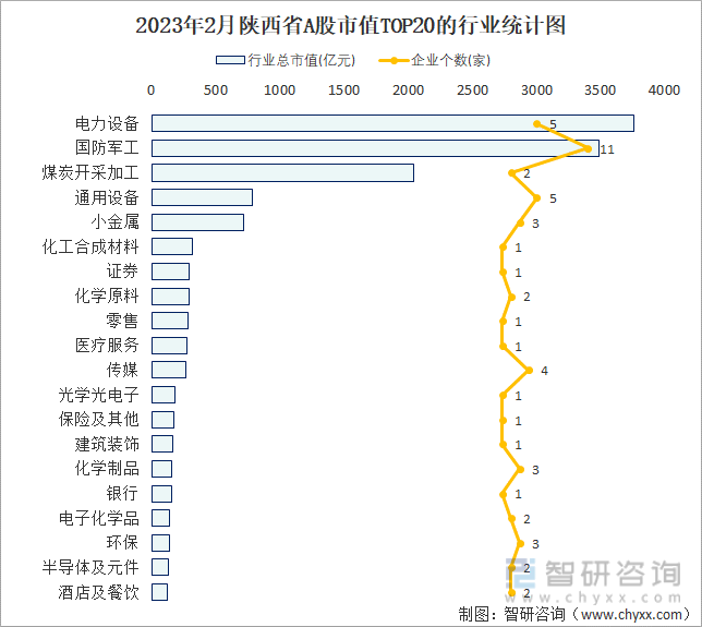 2023年2月陕西省A股市值TOP20的行业统计图
