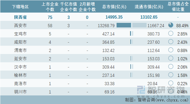 2023年2月陕西省各地级行政区A股上市企业情况统计表