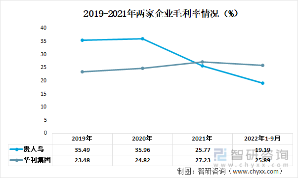 2019-2021年两家企业毛利率情况（%）