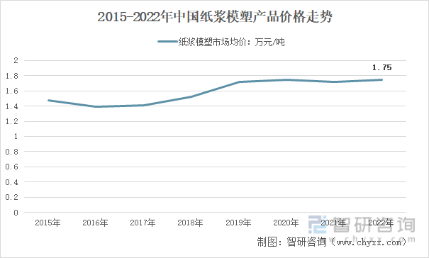 2015-2022年中国纸浆模塑产品价格走势