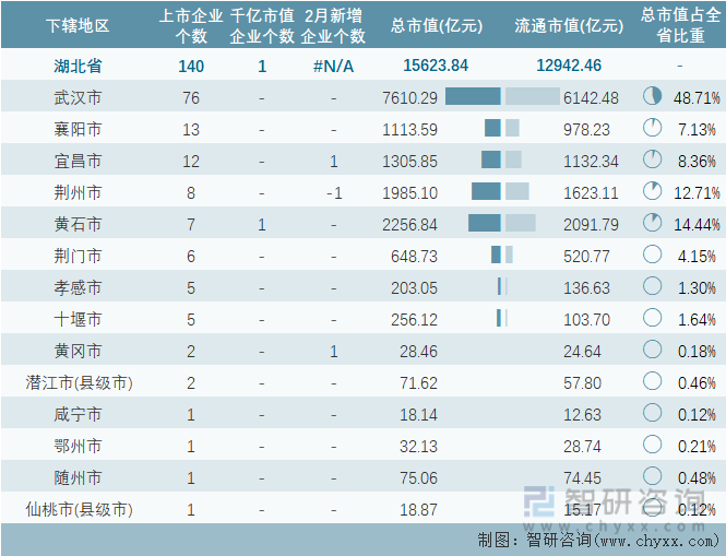 2023年2月湖北省各地级行政区A股上市企业情况统计表