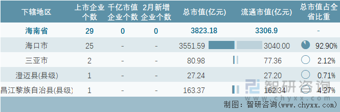 2023年2月海南省各地级行政区A股上市企业情况统计表