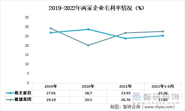 2019-2022年两家企业毛利率情况（%）