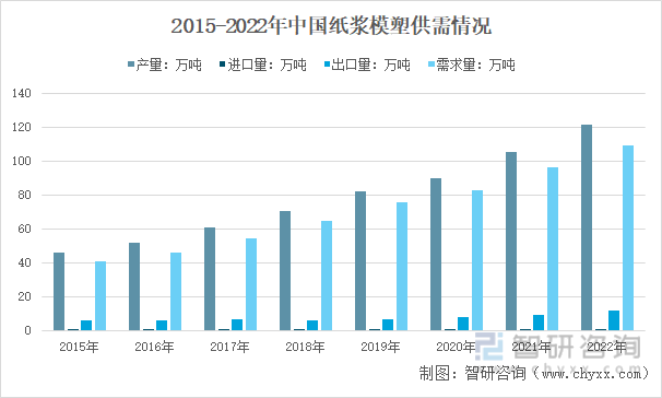 2015-2022年中国纸浆模塑供需情况