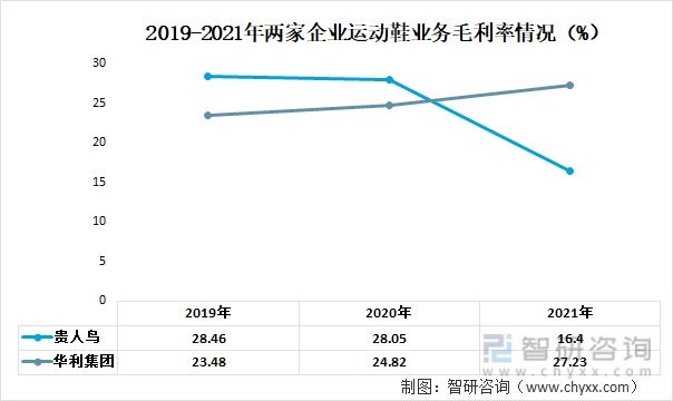 2019-2021年两家企业运动鞋业务毛利率情况（%）