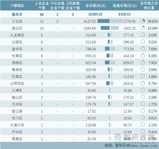 2023年2月重庆市各地级行政区A股上市企业情况统计表
