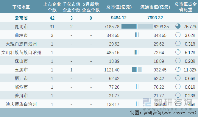 2023年2月云南省各地级行政区A股上市企业情况统计表