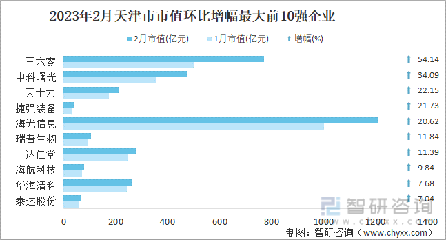 2023年2月天津市市值环比增幅最大前10强企业