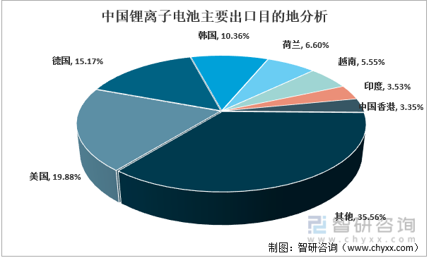 2022年中国锂离子电池主要出口目的地分析（按金额）