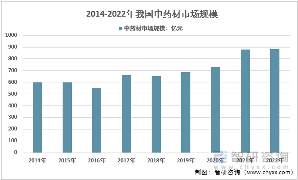2014-2022年我国中药材市场规模