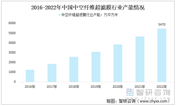 2016-2022年中国中空纤维膜行业产能情况