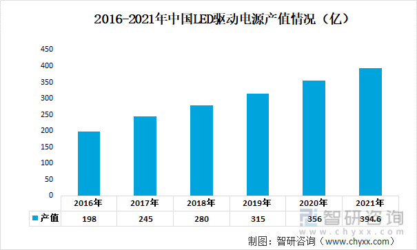 2016-2021年中国LED驱动电源产值情况（亿）