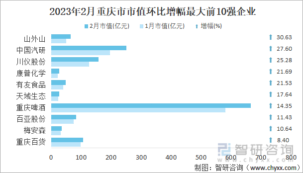 2023年2月重庆市市值环比增幅最大前10强企业