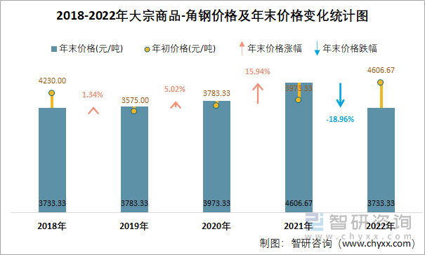 2018-2022年大宗商品-角钢价格及年末价格变化统计图