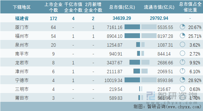 2023年2月福建省各地级行政区A股上市企业情况统计表