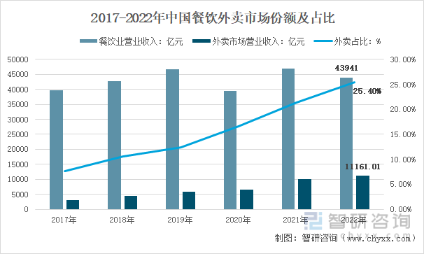 2017-2022年中国餐饮外卖市场份额及占比