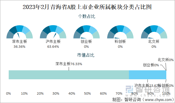2023年2月青海省A股上市企业所属板块分类占比图
